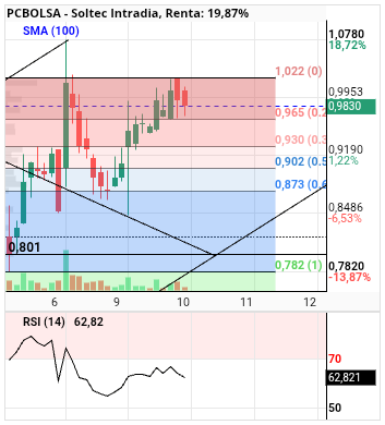 grafico de la accion alvaropc