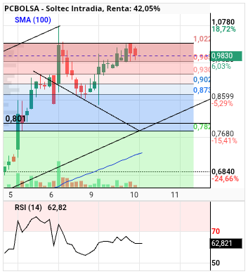 grafico de la accion alvaropc