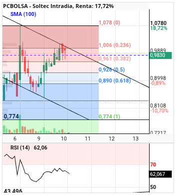 grafico de la accion alvaropc