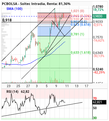 grafico de la accion alvaropc