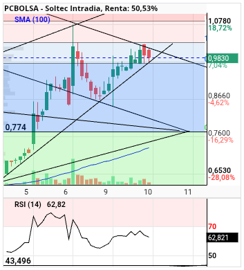 grafico de la accion alvaropc
