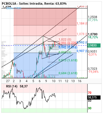 grafico de la accion alvaropc