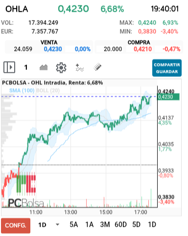 grafico de la accion OHL