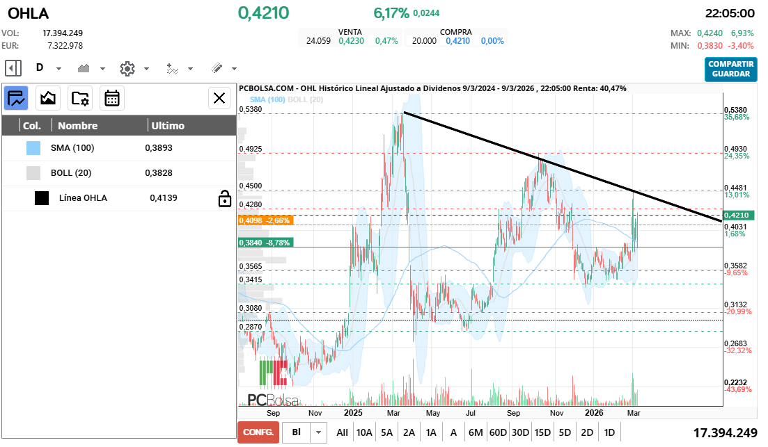 grafico de la accion OHL