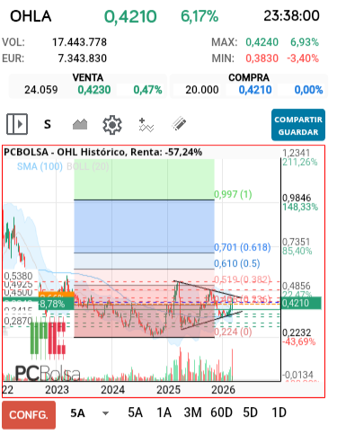 grafico de la accion luik
