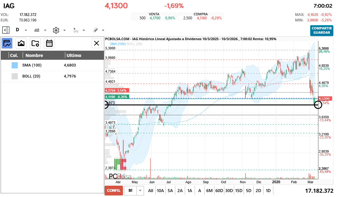grafico de la accion IAG