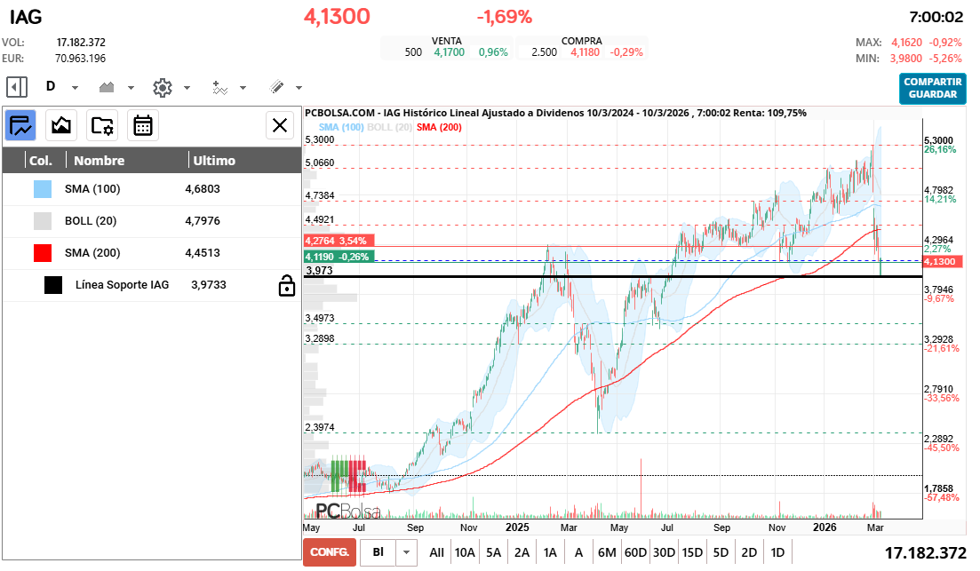 grafico de la accion cayman