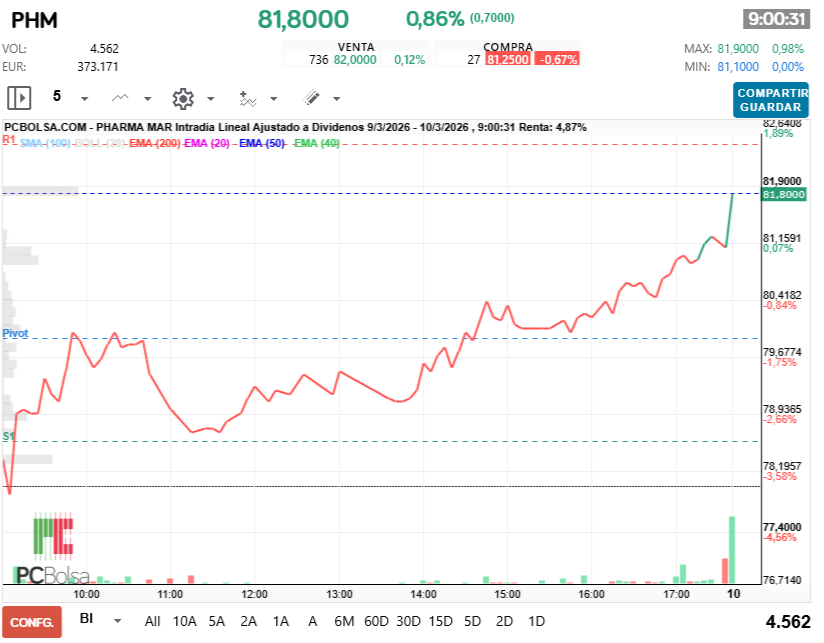 grafico de la accion Pharma Mar