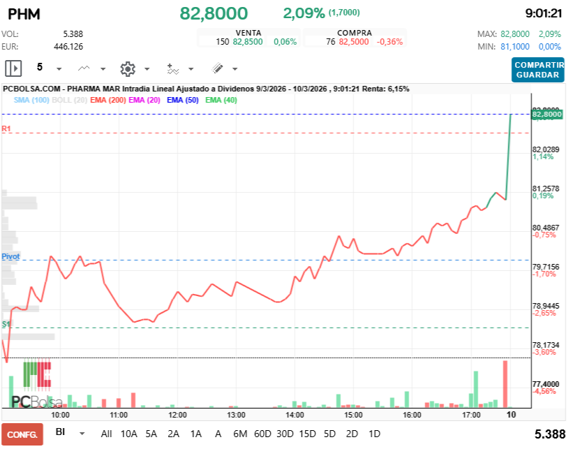 grafico de la accion futurosolar