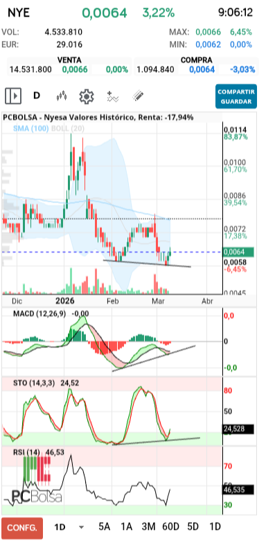 grafico de la accion slaugther