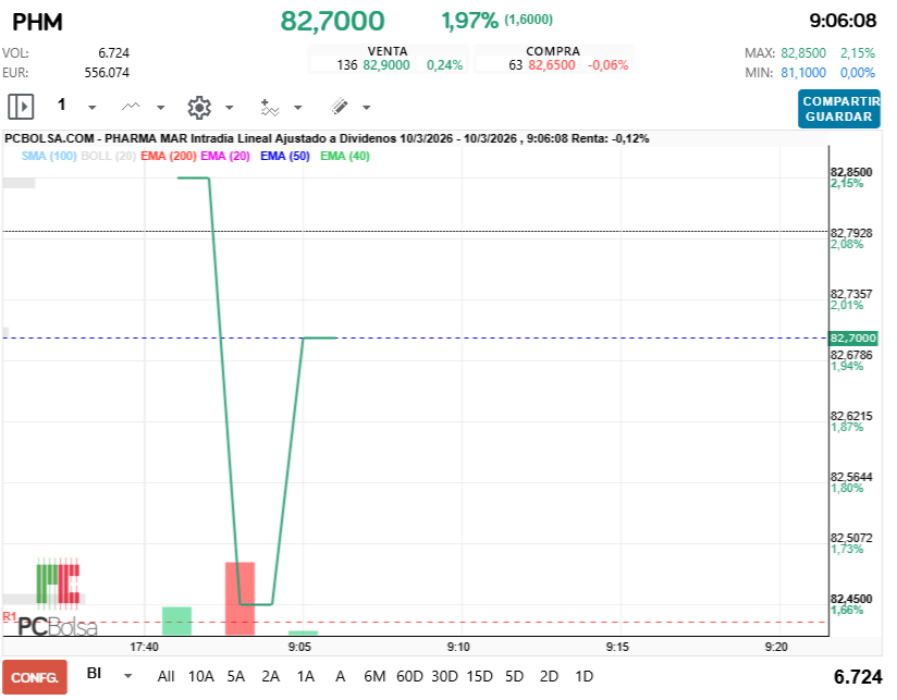 grafico de la accion Pharma Mar