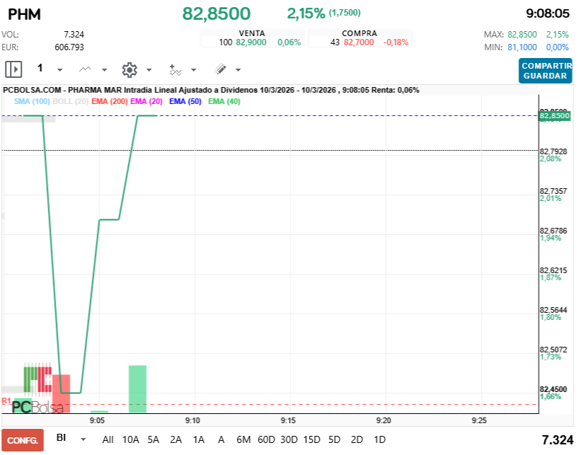 grafico de la accion Pharma Mar