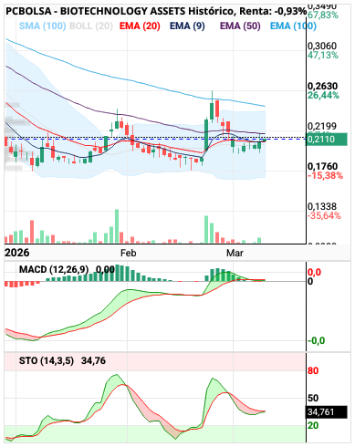 grafico de la accion BIOTECHNOLOGY ASSETS