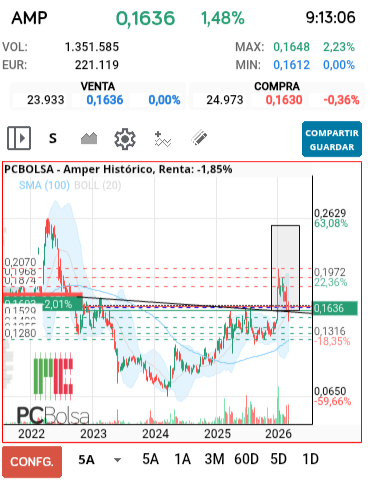 grafico de la accion luik
