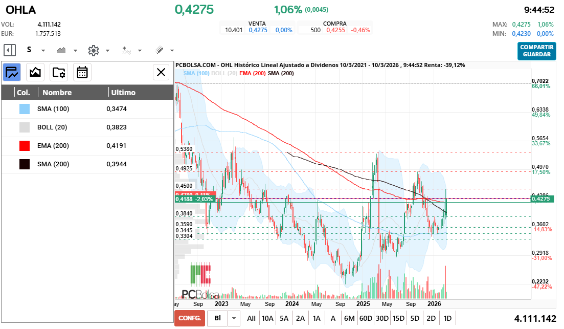 grafico de la accion cayman