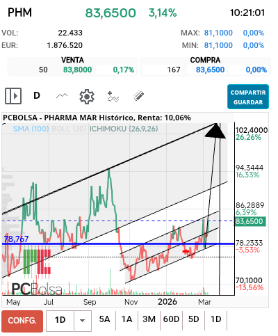 grafico de la accion Pharma Mar