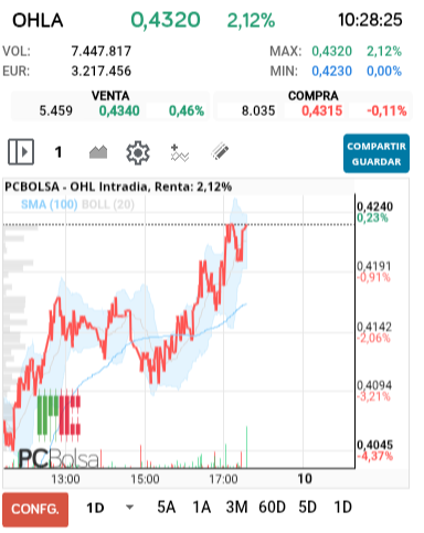 grafico de la accion alejo