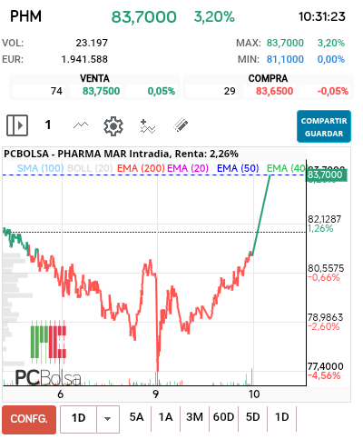 grafico de la accion futurosolar