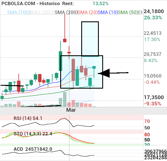 grafico de la accion berto