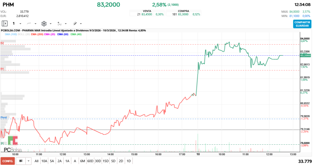 grafico de la accion Pharma Mar