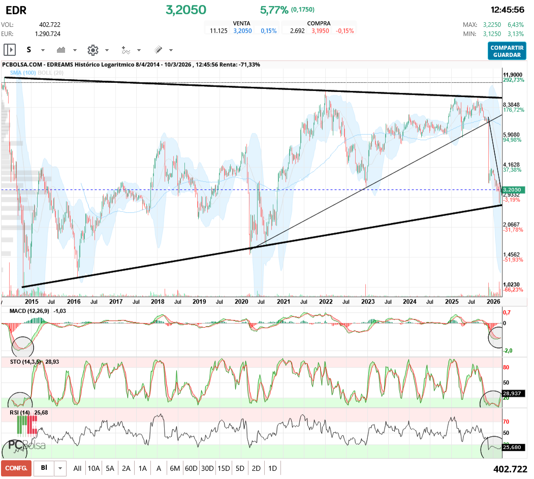 grafico de la accion aliasxxx