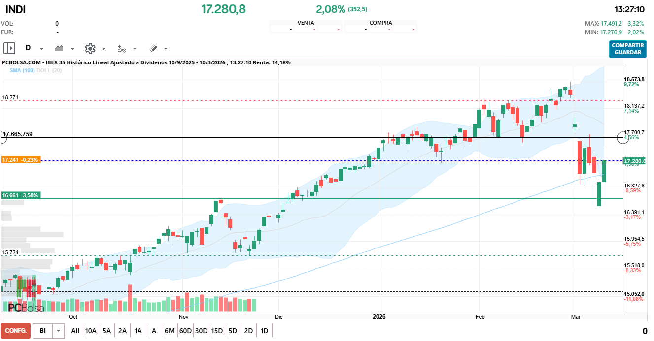 grafico de la accion IBEX 35