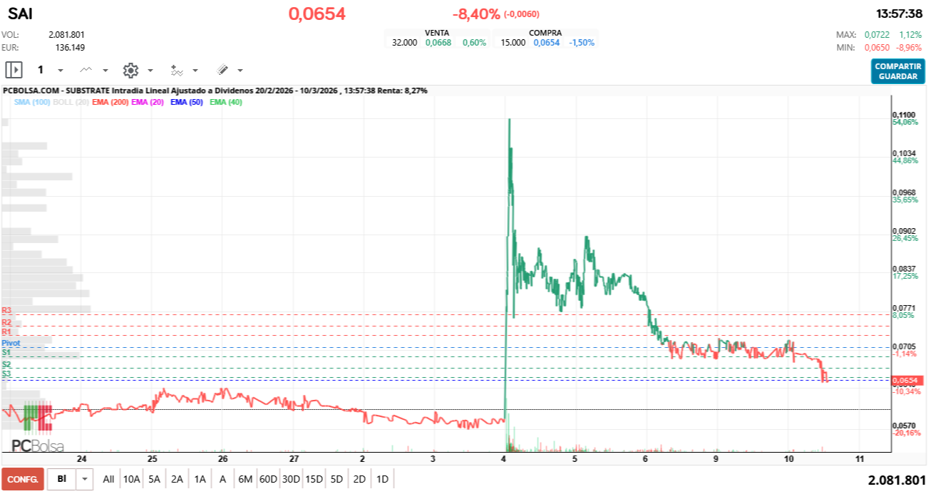 grafico de la accion futurosolar
