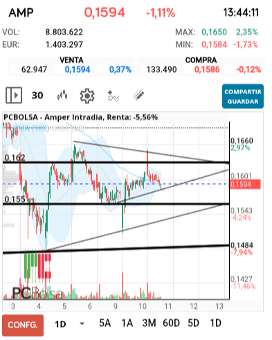 grafico de la accion jarcos40
