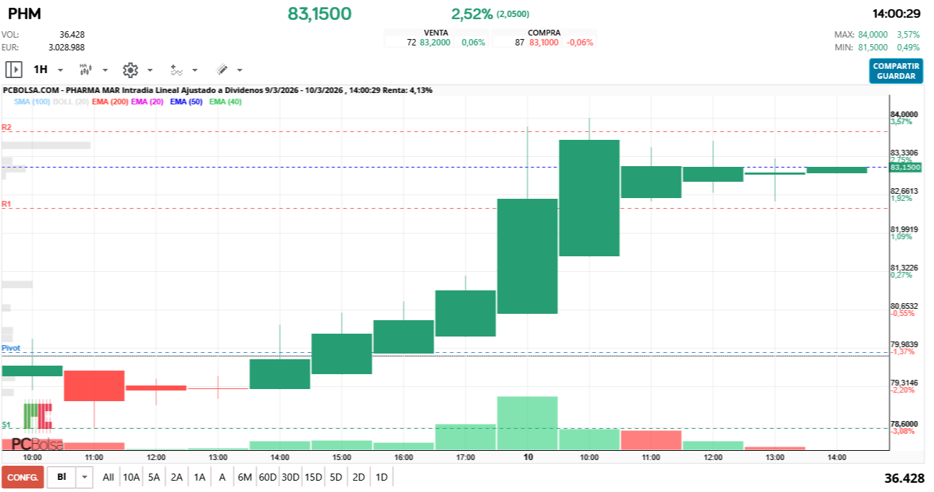 grafico de la accion futurosolar