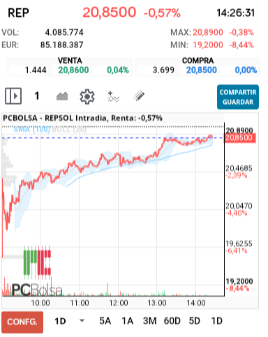 grafico de la accion REPSOL
