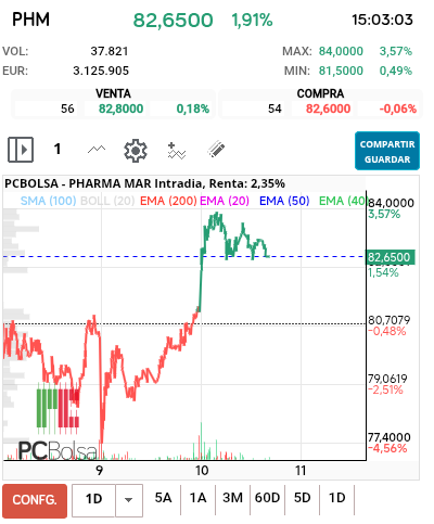 grafico de la accion Pharma Mar