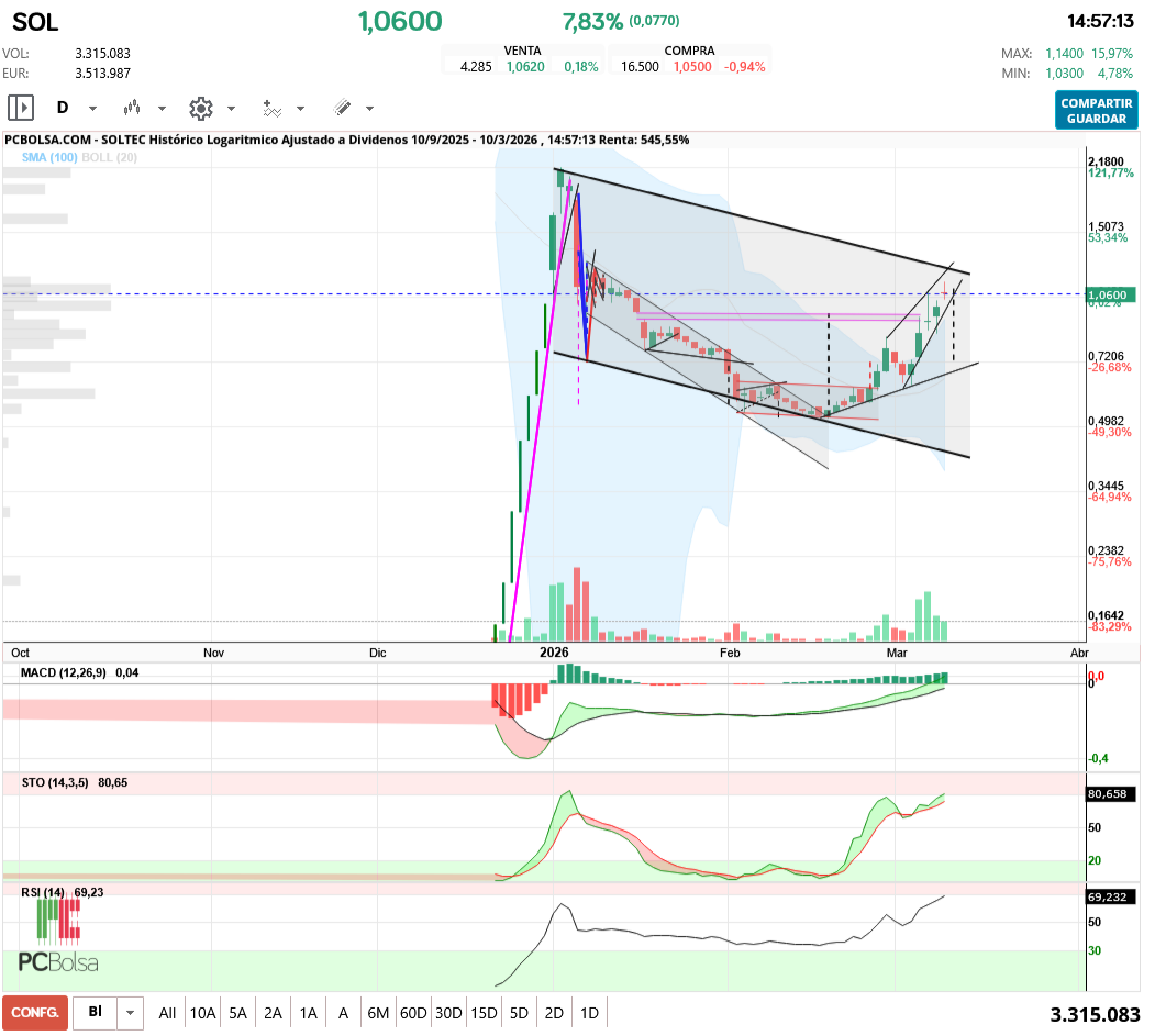 grafico de la accion Soltec