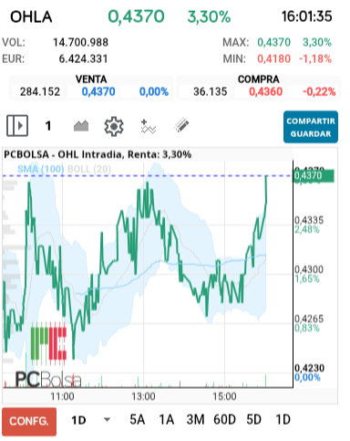 grafico de la accion OHL
