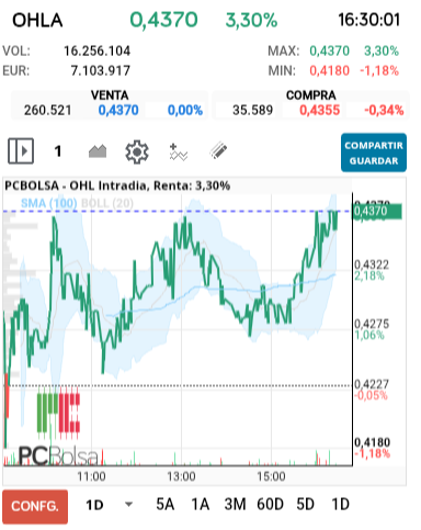 grafico de la accion OHL