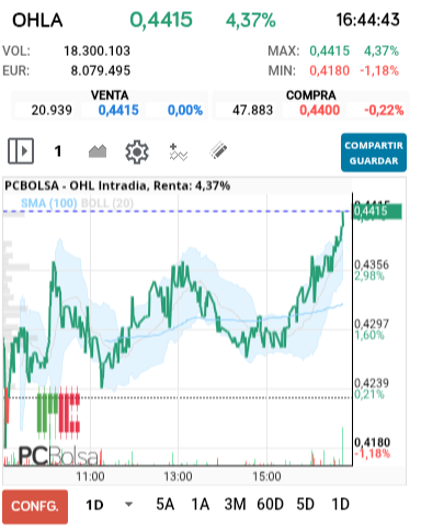 grafico de la accion OHL