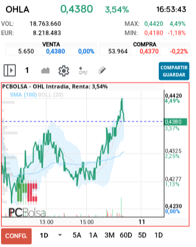 grafico de la accion OHL