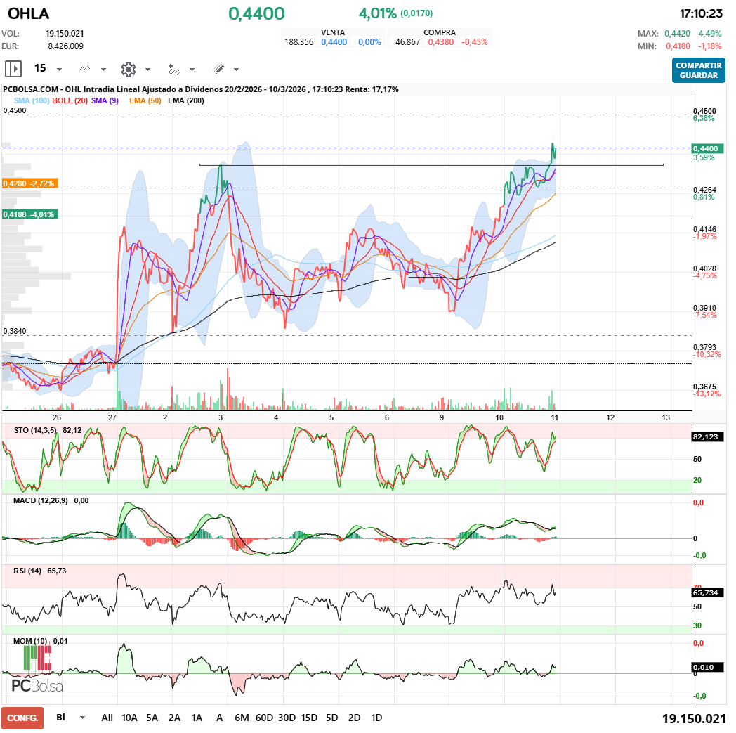 grafico de la accion OHL