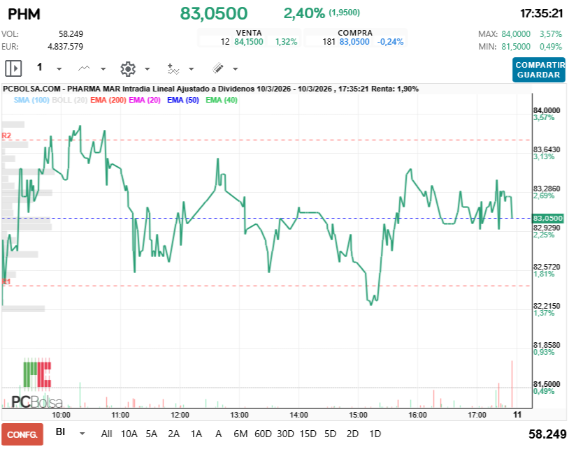 grafico de la accion Pharma Mar