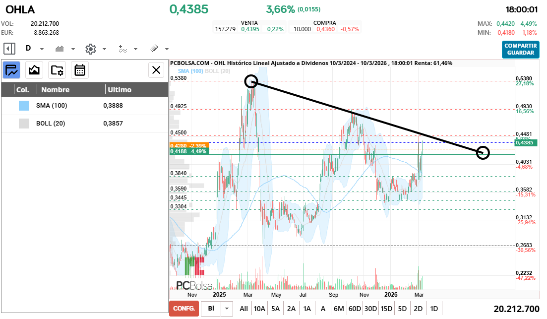 grafico de la accion OHL