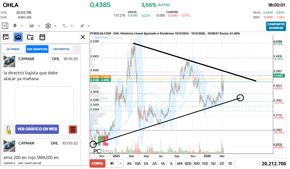grafico de la accion OHL
