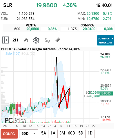 grafico de la accion predictor