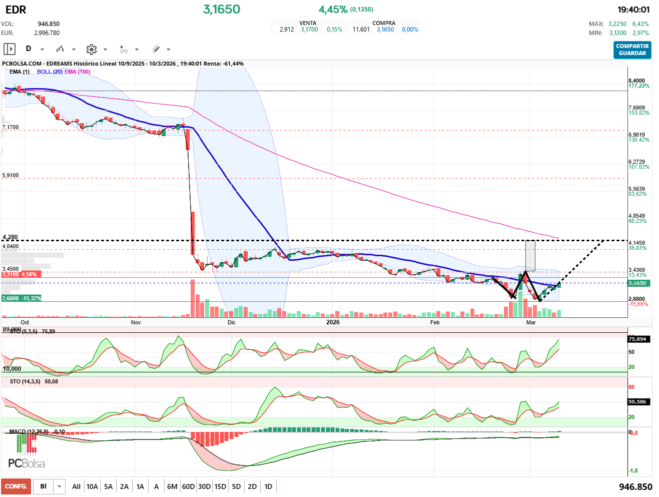 grafico de la accion pueyo