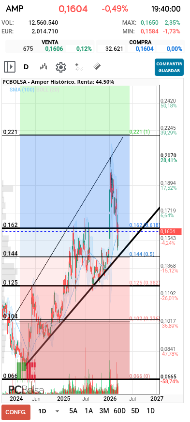 grafico de la accion jarcos40