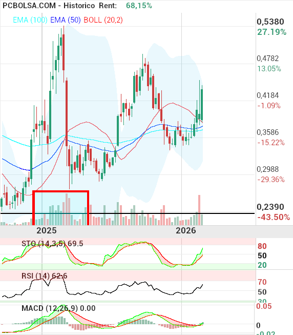 grafico de la accion pacosan