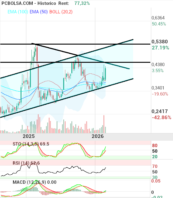 grafico de la accion OHL