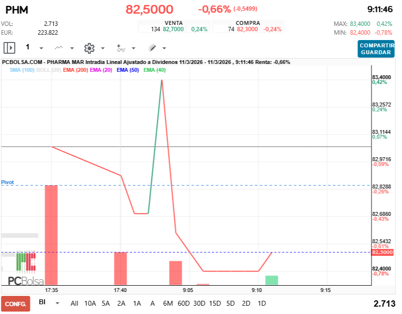 grafico de la accion Pharma Mar