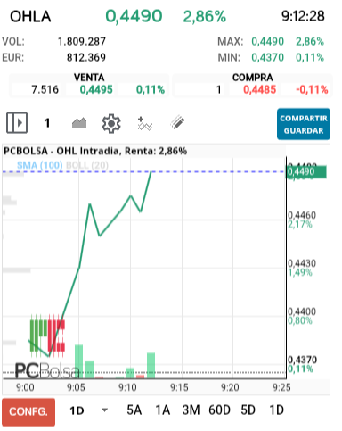 grafico de la accion OHL