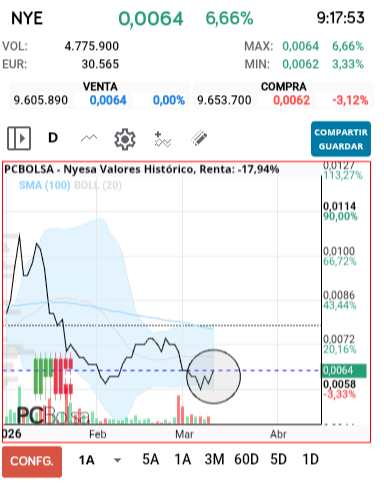 grafico de la accion slaugther