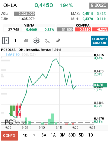 grafico de la accion OHL