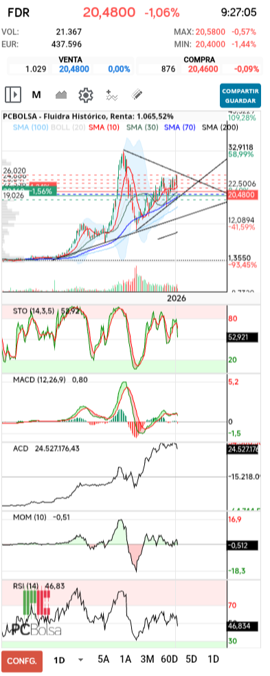 grafico de la accion pere67